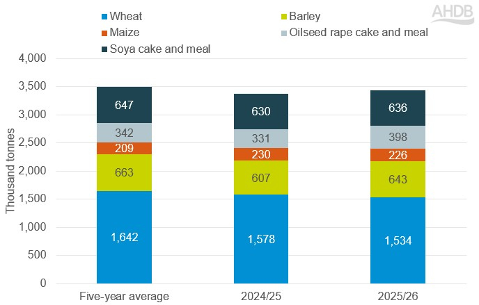 Stacked bar chart of raw materials for animal feed production.